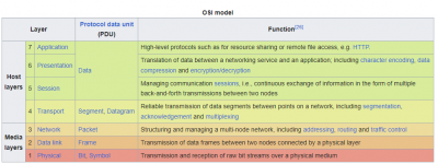 https://en.wikipedia.org/wiki/OSI_model